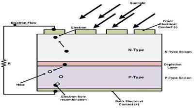 Modeling and Performance Analysis of Simplified Two-Diode Model of Photovoltaic Cells